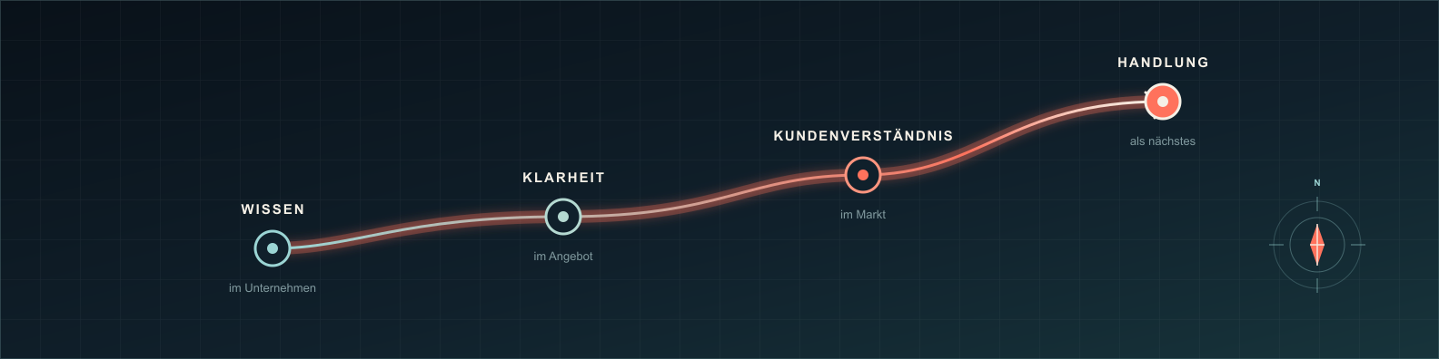 B2B SEO als Weg von Suchintention über Kundenverständnis zur nächsten Handlung